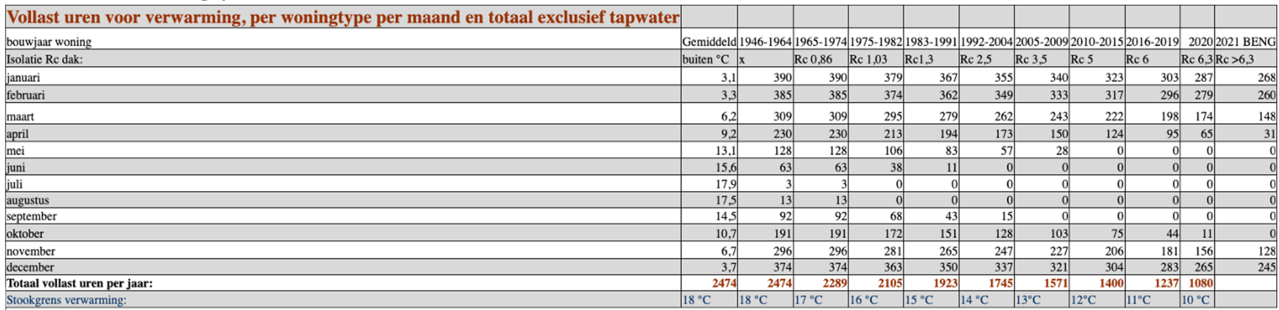 Vollast uren voor verwarming, per woningtype per maand en totaal exclusief tapwater